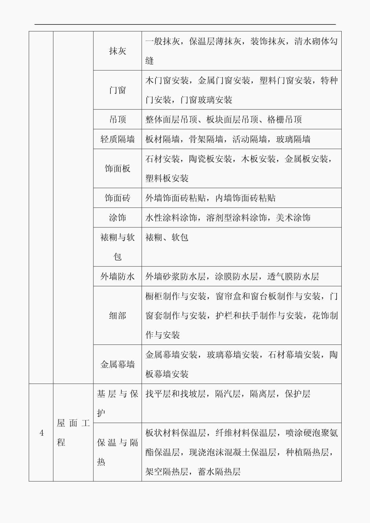 建筑工程分部分项工程划分最新总结 金属门窗工程深度解析
